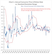 How Long Will Inflation Stay In The SWEET SPOT?